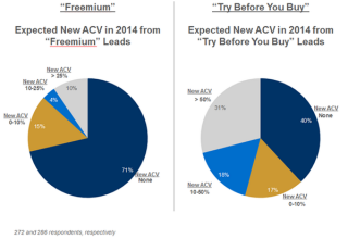 A Survey of Key Metrics in over 300 SaaS Companies…