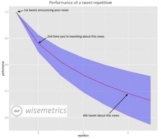 Should You Repeat Your Tweets? Facts and Figures f…