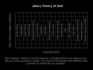 Tweet: RT @jakemgold: “Jake’s Theory of Skill” chart from…